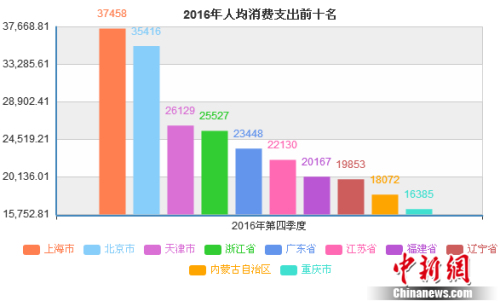京沪人均消费支出超3万 2016哪里人花钱最多？