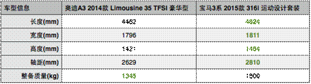 奥迪国产A3 Limousine对比宝马国产316i运动套装版