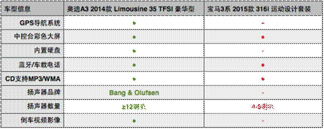 奥迪国产A3 Limousine对比宝马国产316i运动套装版