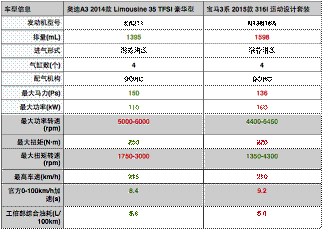 奥迪国产A3 Limousine对比宝马国产316i运动套装版