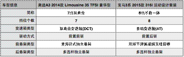 奥迪国产A3 Limousine对比宝马国产316i运动套装版