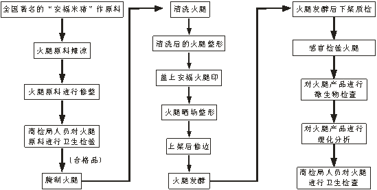 江西老字号：安福火腿的加工工艺流程