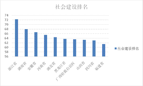 川大推出2015“美丽中国”省区建设水平排行榜