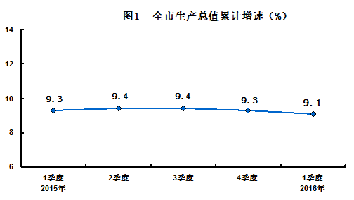 2016年一季度天津市经济实现良好开局