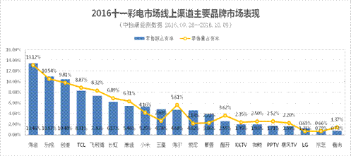 国庆高端彩电销售火爆 海信线上线下销售夺双冠