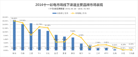 国庆高端彩电销售火爆 海信线上线下销售夺双冠