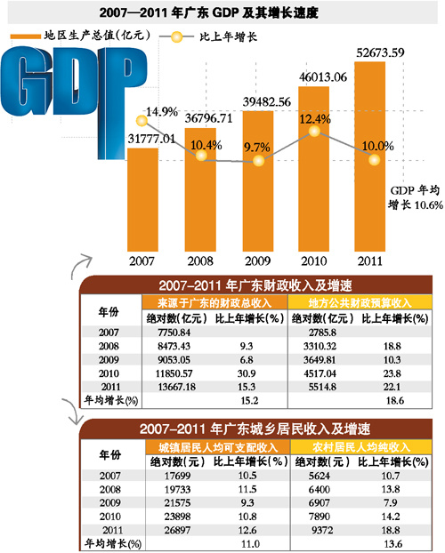 广东迈进中上等收入新门槛 GDP连续23年全国第一