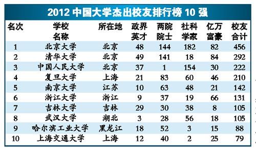 中国大学校友排行榜揭晓 清华造就最多亿万富豪