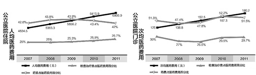 卫生部发《2012中国卫生统计提要》:药费占比下降