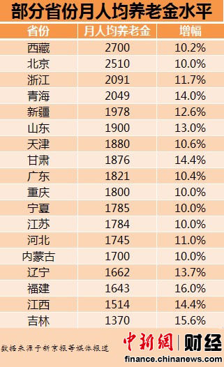 18省份月人均养老金排行 西藏2700元居首