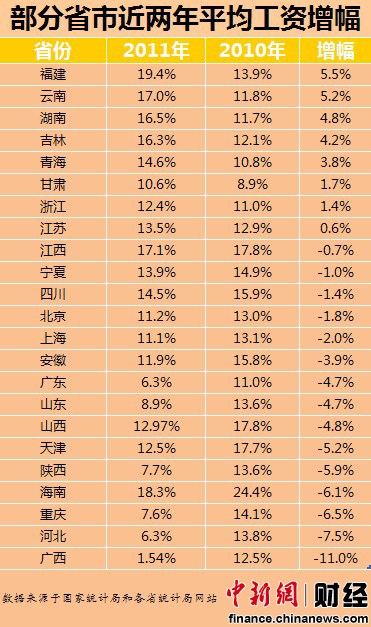 15省市平均工资涨幅现回落 广西降幅最大(表)