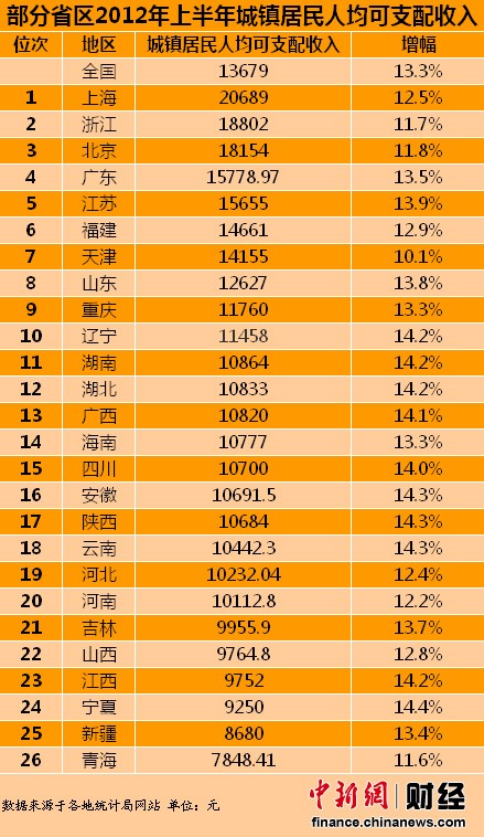 26省市2012上半年人均可支配收入排行上海最高