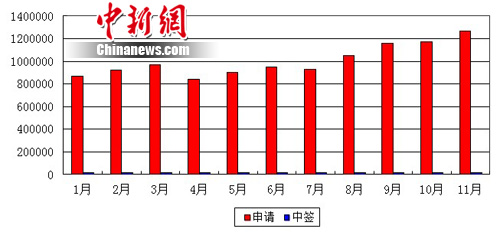 北京个人购车摇号申请数达126万 中签率降至67:1