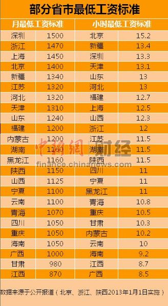 24省市调整最低工资标准 深圳1500元最高（表）