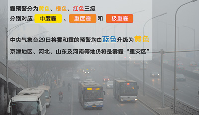 PM2.5成霾预警分级指标