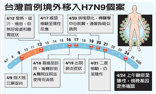 台湾出现首个H7N9病例 各部门紧急应对防扩散