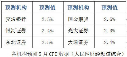 5月经济数据公布 CPI或同比增2.5%