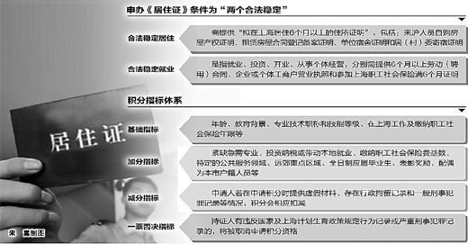 上海下月起实行居住证积分制