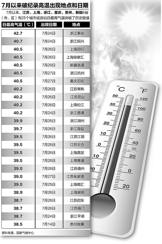 多地高温持续时间和强度破纪录 8月份部分地区可能更热（热点解读）