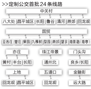北京首批24条定制公交线路确定 票价8元到32元不等
