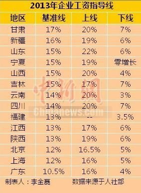 14省份发布2013年工资指导线 甘肃最高广东最低