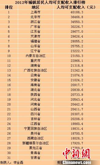 统计局公布31省市去年居民收入排行 上海最高(表)