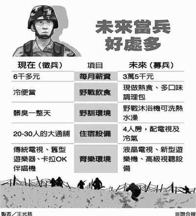 台湾年轻人不愿当兵 “时薪”不如超市收银员
