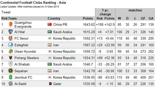 世界俱乐部年终排名:恒大亚洲第1飙升198位