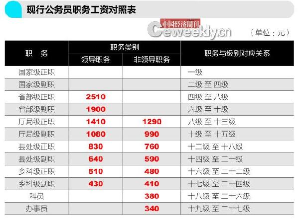 媒体称公务员薪酬改革加速 工资体系向基层倾斜