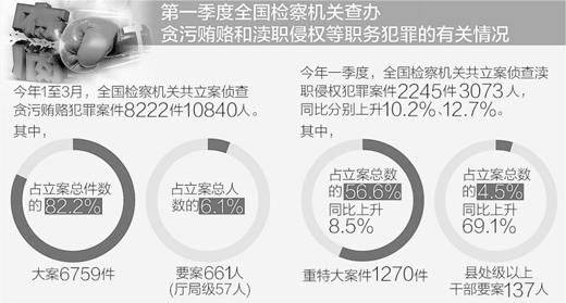 中国反腐重心转移：重点查行贿 加强追逃追赃