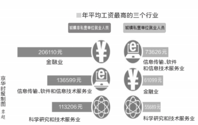 2013年北京职工月均工资5793元(图)