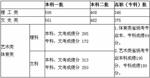 福建高考分数线：理工本一506分　文史本一561分