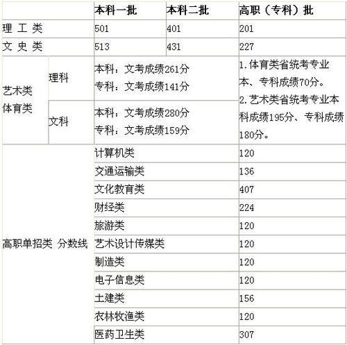 福建高考分数线：理工本一506分　文史本一561分