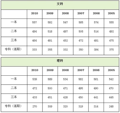 福建高考分数线：理工本一506分　文史本一561分