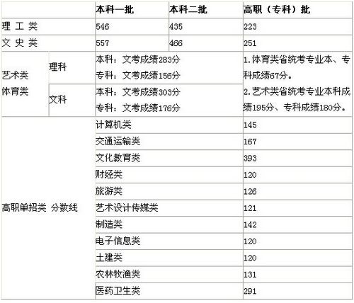 福建高考分数线：理工本一506分　文史本一561分