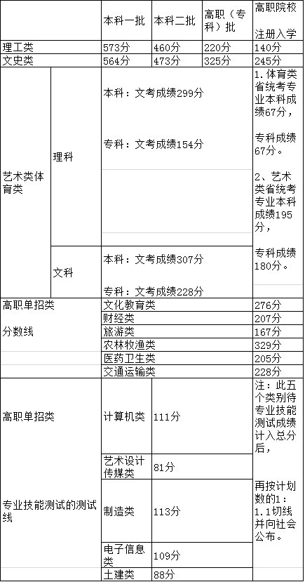 福建高考分数线：理工本一506分　文史本一561分