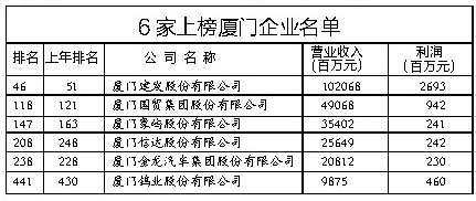 中国500强公司排行榜 闽11家企业上榜厦门6家