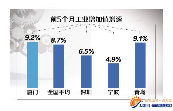 厦工业增速跑赢深圳 15个副省级城市中列第六