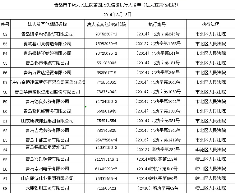 青岛市中级人民法院集中公布第四批失信被执行人名单信息