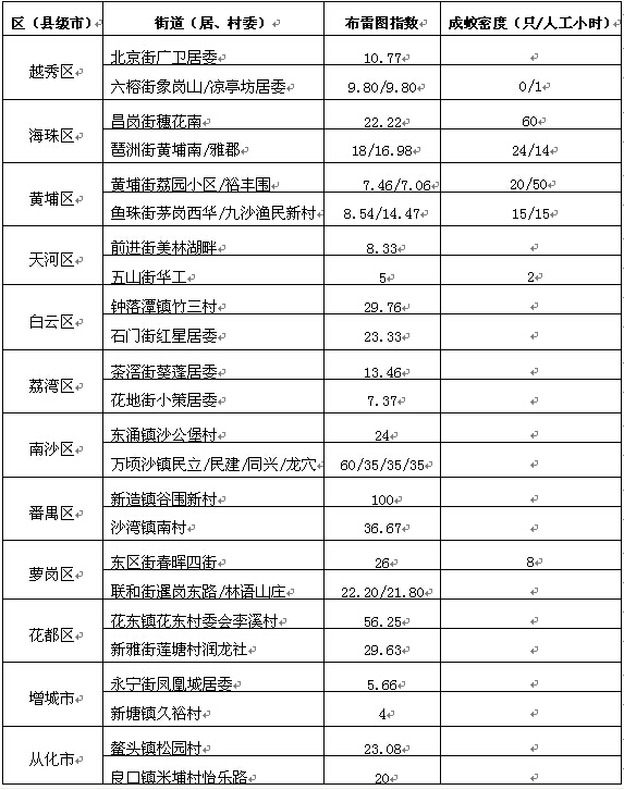 广州市卫生局通报23日蚊媒密度评估情况