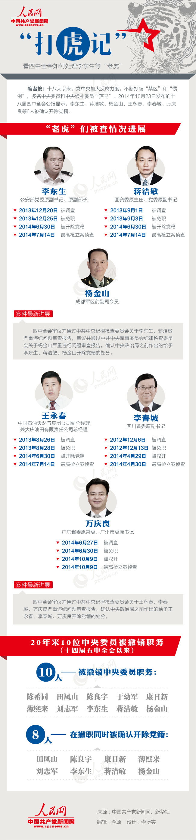 图解四中全会“打虎记”：李东生等6人被确认开除党籍