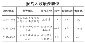 北京公务员考试报名首日 仅76人缴费成功