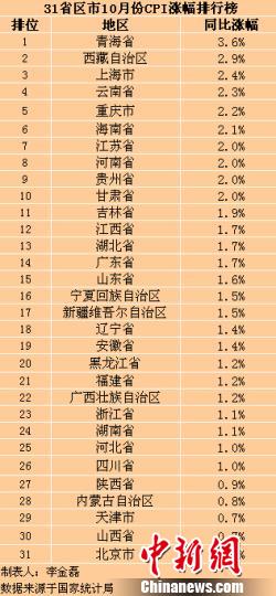 31省份10月CPI出炉 北京等5地涨幅重回“0”时代