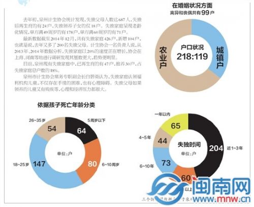 2014年泉州增200名失独父母 失独家庭如何重建生活意义