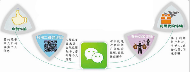 盘点微信上新老骗术 从集