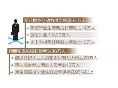 北京人社部门将研究政策引导毕业生京外就业