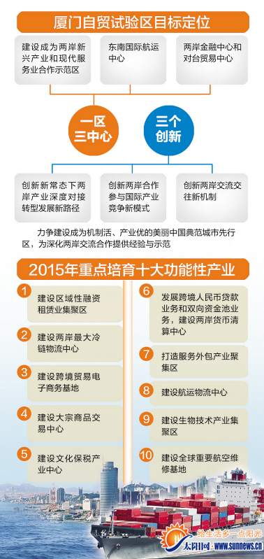 厦门自贸试验区3月1日挂牌 重点培育十大功能性产业