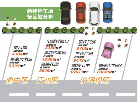 新建21个公共停车场 重庆主城今年又多了上万停车位