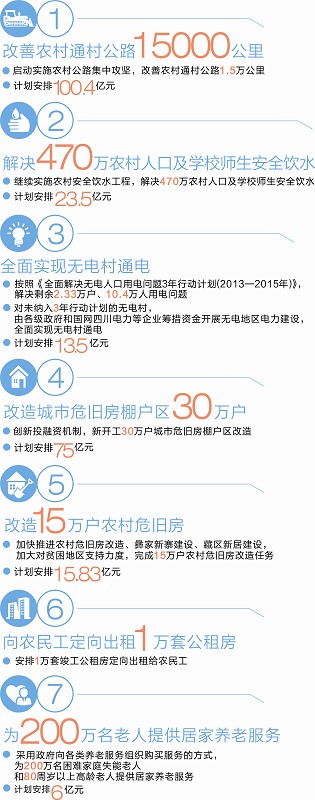 四川2015年20件民生大事 财政计划安排704.17亿