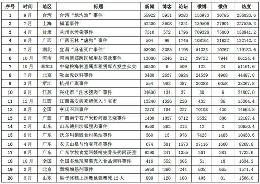 2014年食品行业网络舆情报告